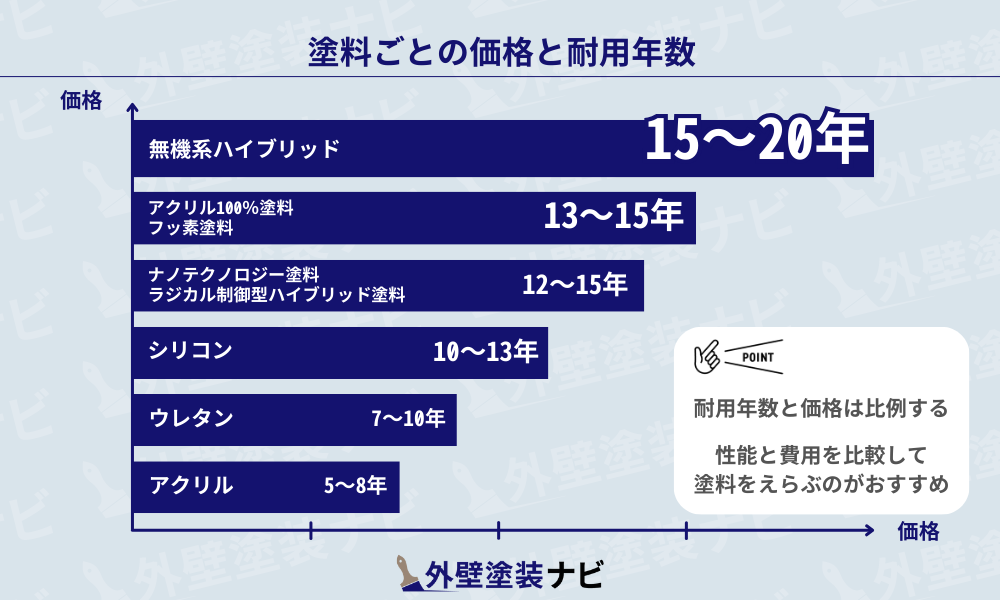 塗料毎の耐用年数