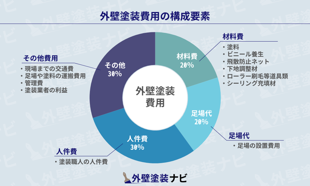外壁塗装の費用はいくら?