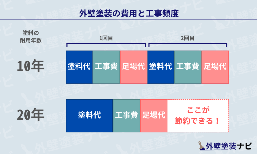 外壁塗装の頻度と施工費用